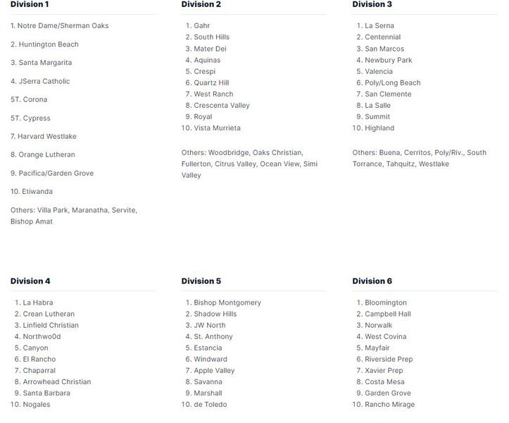 Northwood Ranked #4 in CIF-SS Division 4 Polls