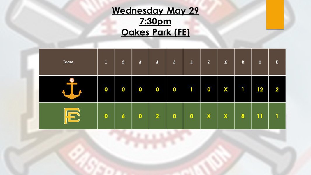 Anchors sunk by 6 Run 2nd Inning