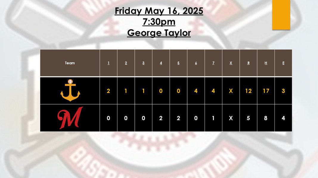 Anchors Take Opening Day