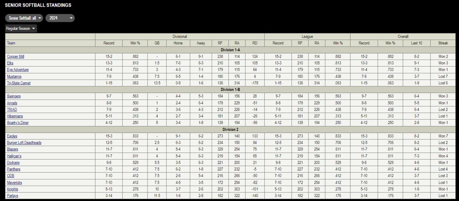Final Regular Season Standings