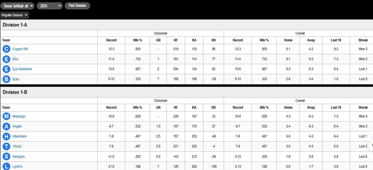 2025 Division 1 Standings